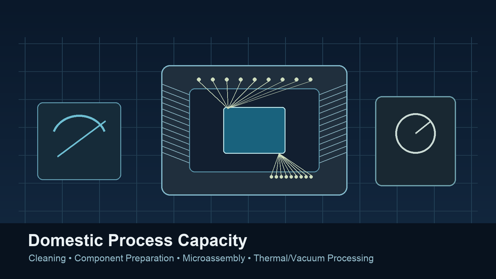 Domestic electronics process capacity graphic with semiconductor package, cleaning, and thermal process equipment